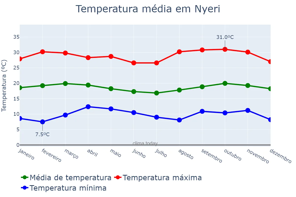 Temperatura anual em Nyeri, Nyeri, KE