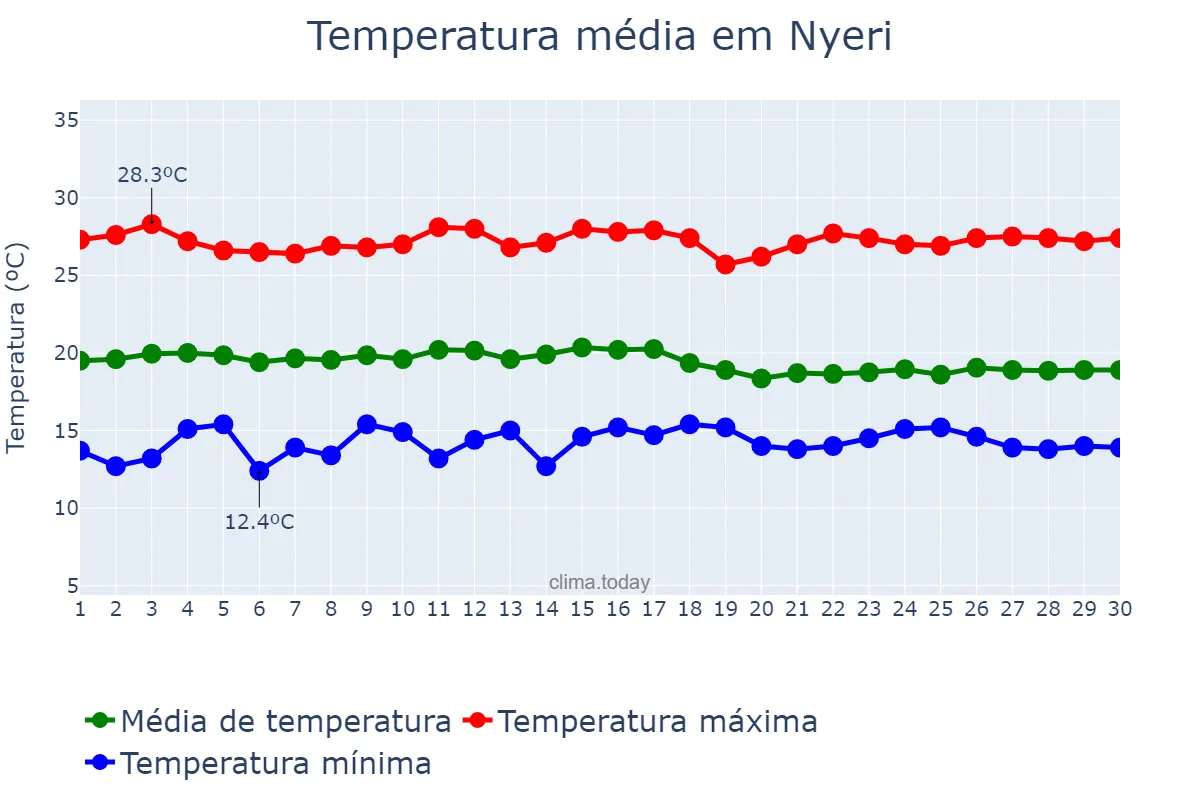 Temperatura em abril em Nyeri, Nyeri, KE