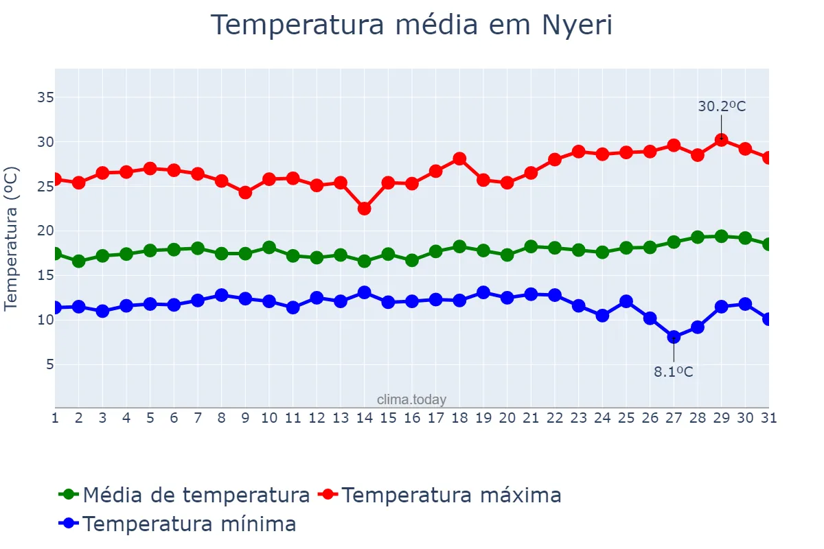 Temperatura em agosto em Nyeri, Nyeri, KE