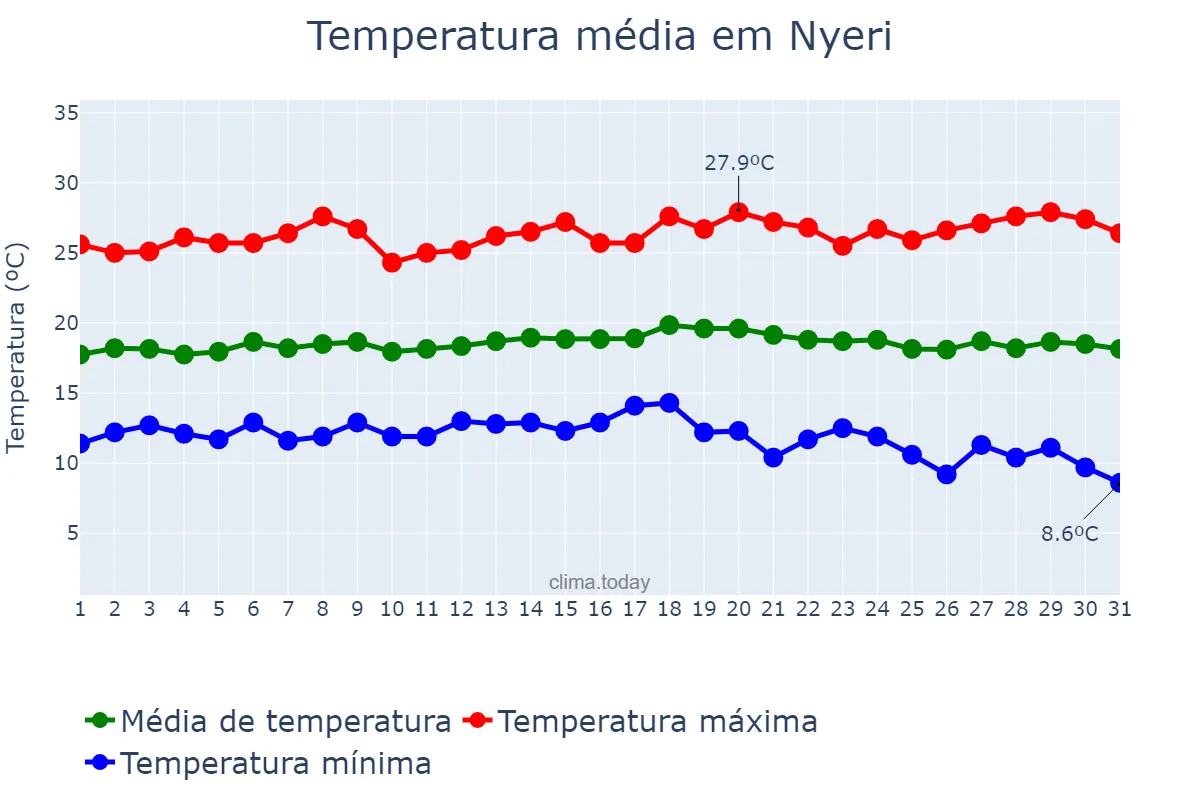 Temperatura em janeiro em Nyeri, Nyeri, KE