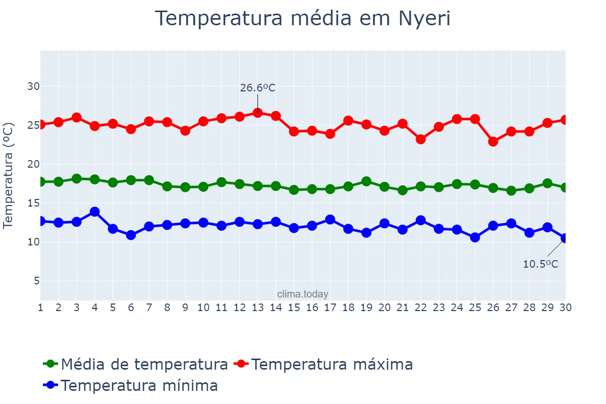 Temperatura em junho em Nyeri, Nyeri, KE