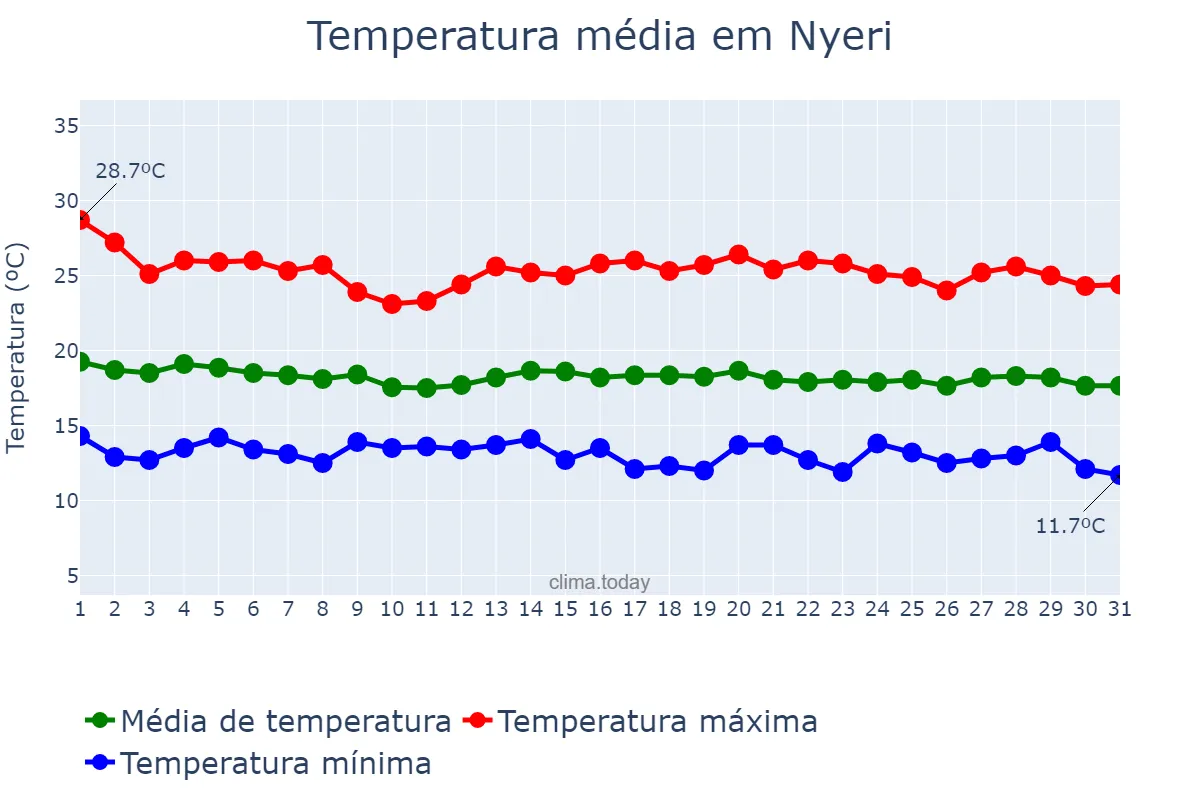 Temperatura em maio em Nyeri, Nyeri, KE