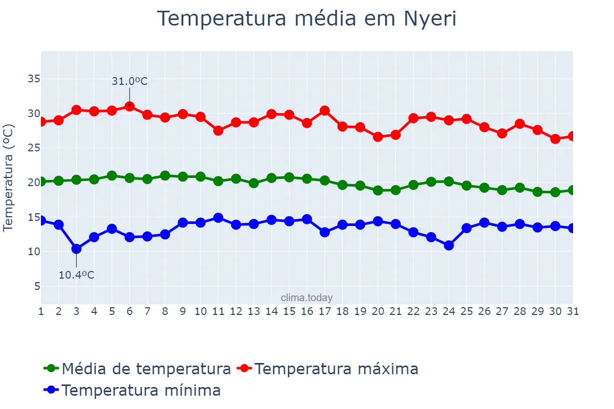 Temperatura em outubro em Nyeri, Nyeri, KE