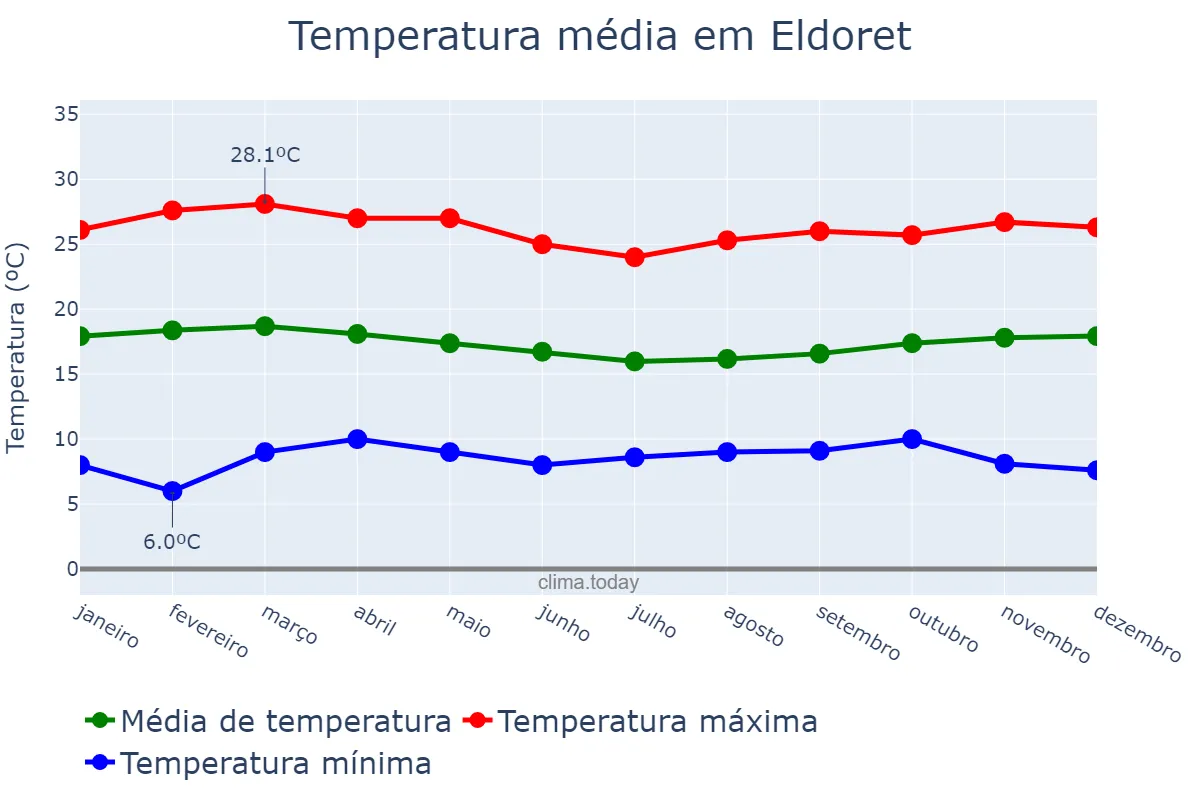 Temperatura anual em Eldoret, Uasin Gishu, KE