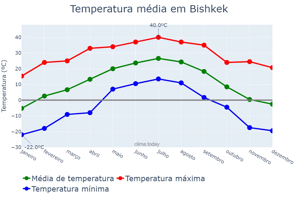 Temperatura anual em Bishkek, Bishkek, KG