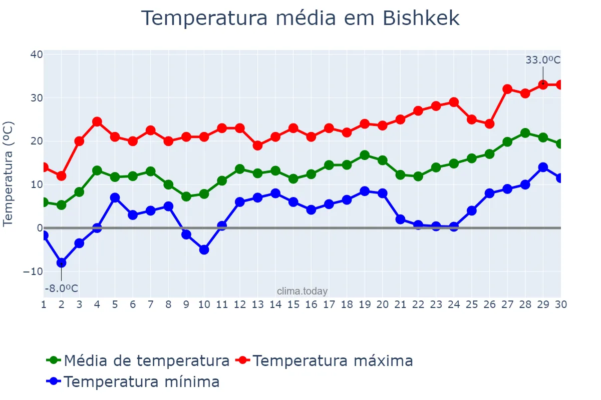 Temperatura em abril em Bishkek, Bishkek, KG