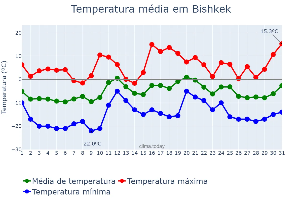 Temperatura em janeiro em Bishkek, Bishkek, KG