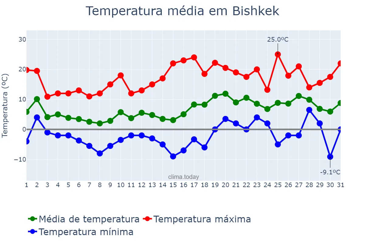 Temperatura em marco em Bishkek, Bishkek, KG