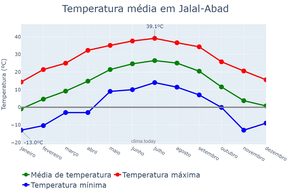 Temperatura anual em Jalal-Abad, Jalal-Abad, KG