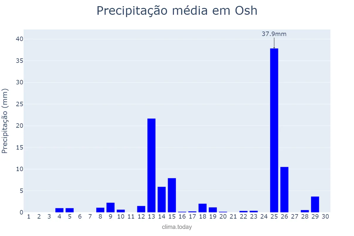 Precipitação em novembro em Osh, Osh, KG