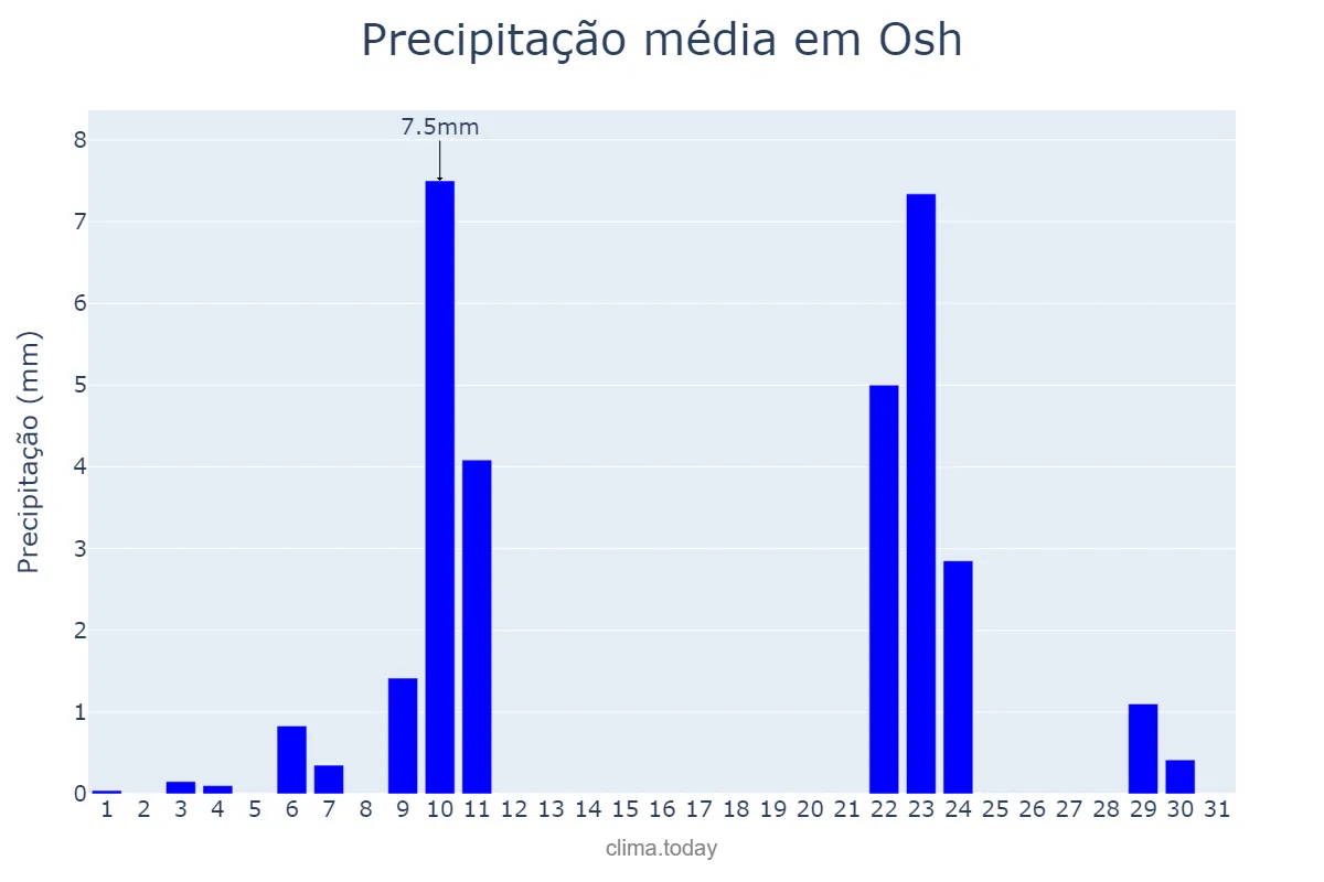 Precipitação em outubro em Osh, Osh, KG