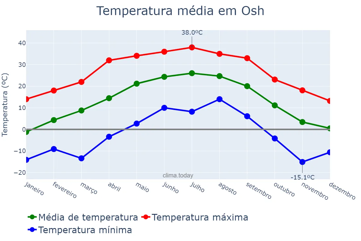 Temperatura anual em Osh, Osh, KG