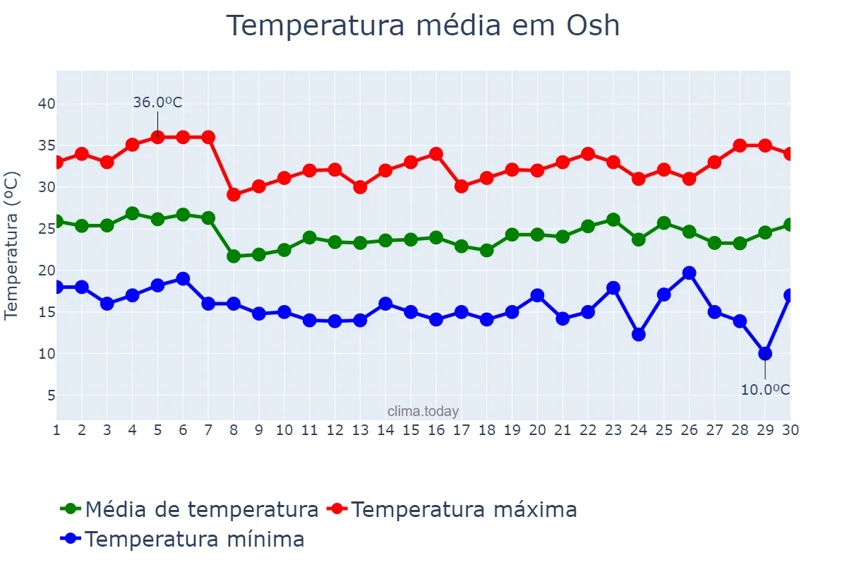 Temperatura em junho em Osh, Osh, KG