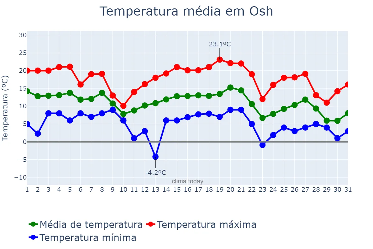 Temperatura em outubro em Osh, Osh, KG