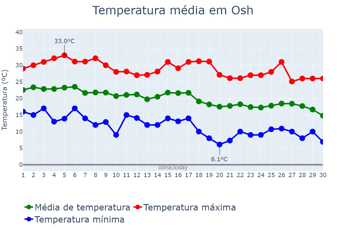 Temperatura em setembro em Osh, Osh, KG