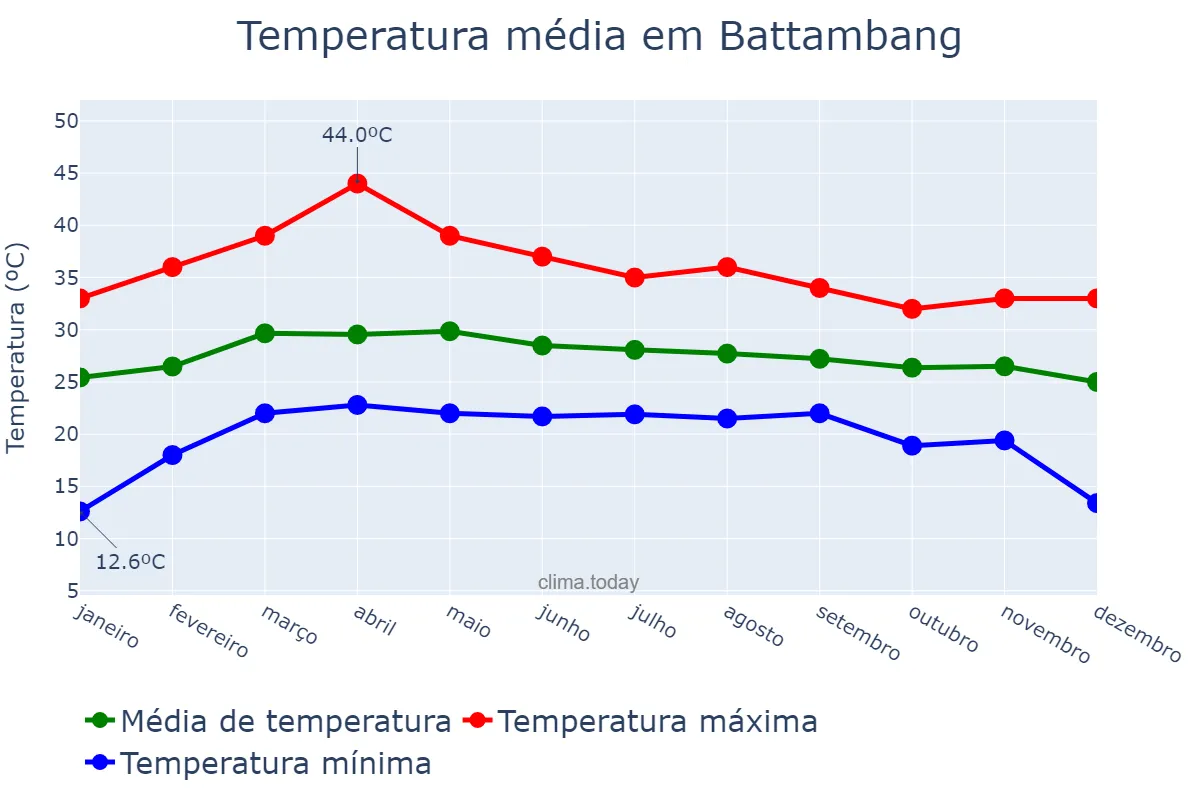 Temperatura anual em Battambang, Battambang, KH
