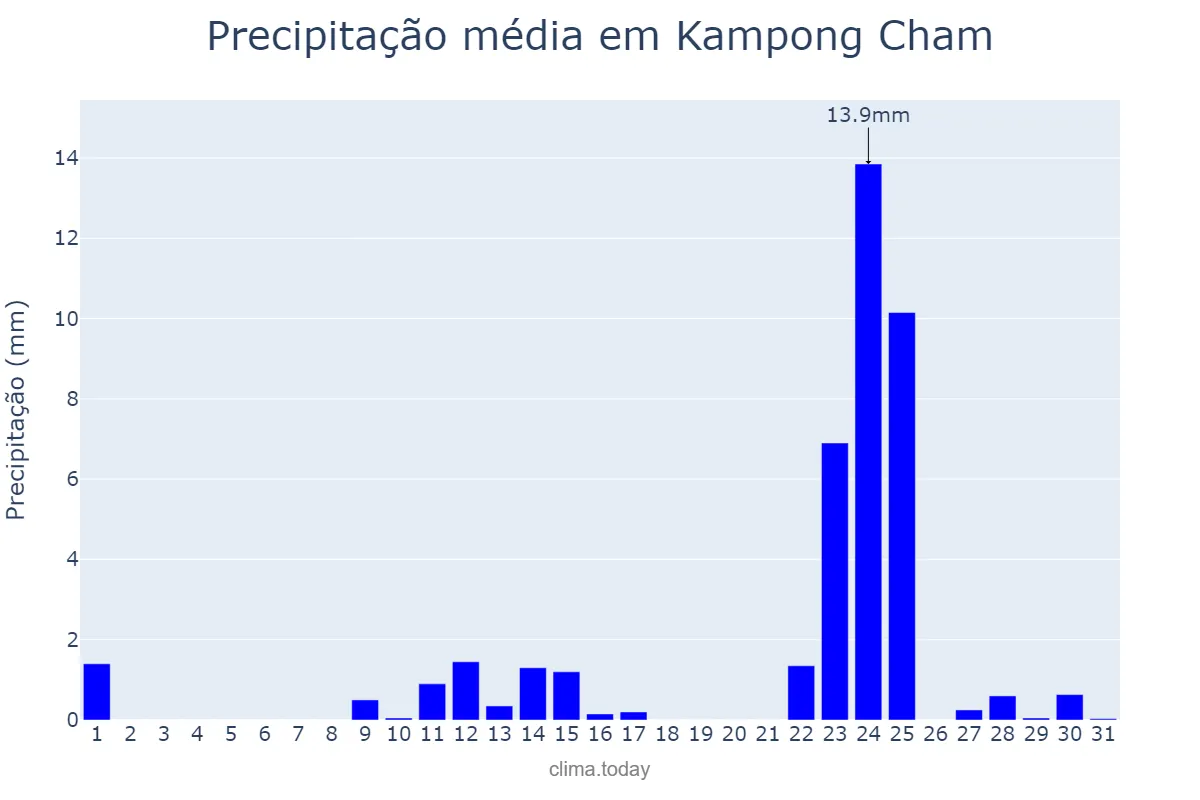 Precipitação em dezembro em Kampong Cham, Kampong Cham, KH