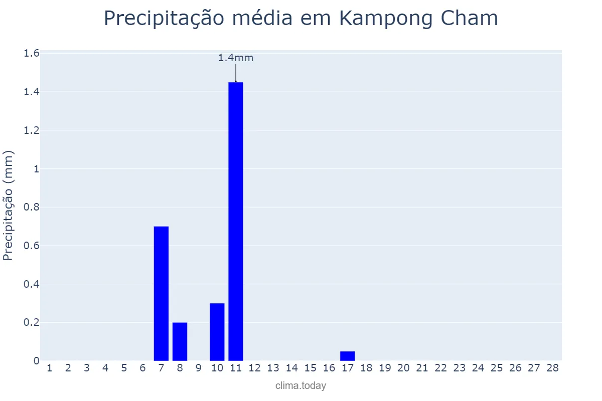 Precipitação em fevereiro em Kampong Cham, Kampong Cham, KH