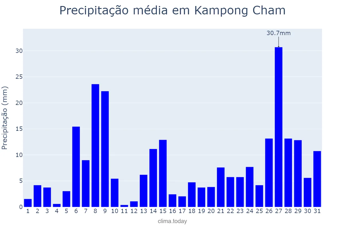 Precipitação em julho em Kampong Cham, Kampong Cham, KH