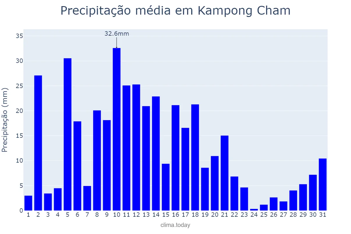 Precipitação em outubro em Kampong Cham, Kampong Cham, KH