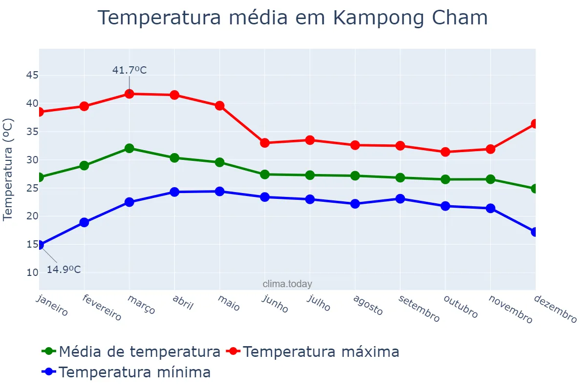 Temperatura anual em Kampong Cham, Kampong Cham, KH