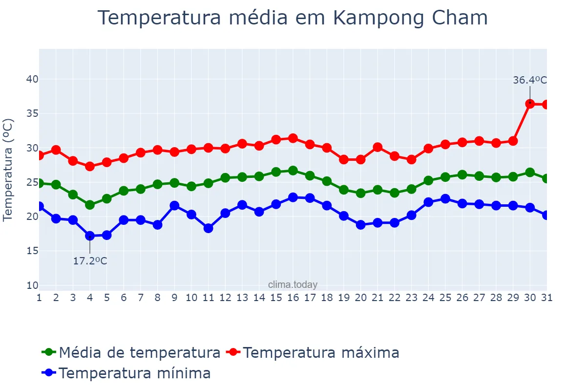 Temperatura em dezembro em Kampong Cham, Kampong Cham, KH