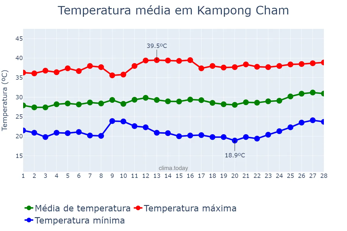 Temperatura em fevereiro em Kampong Cham, Kampong Cham, KH