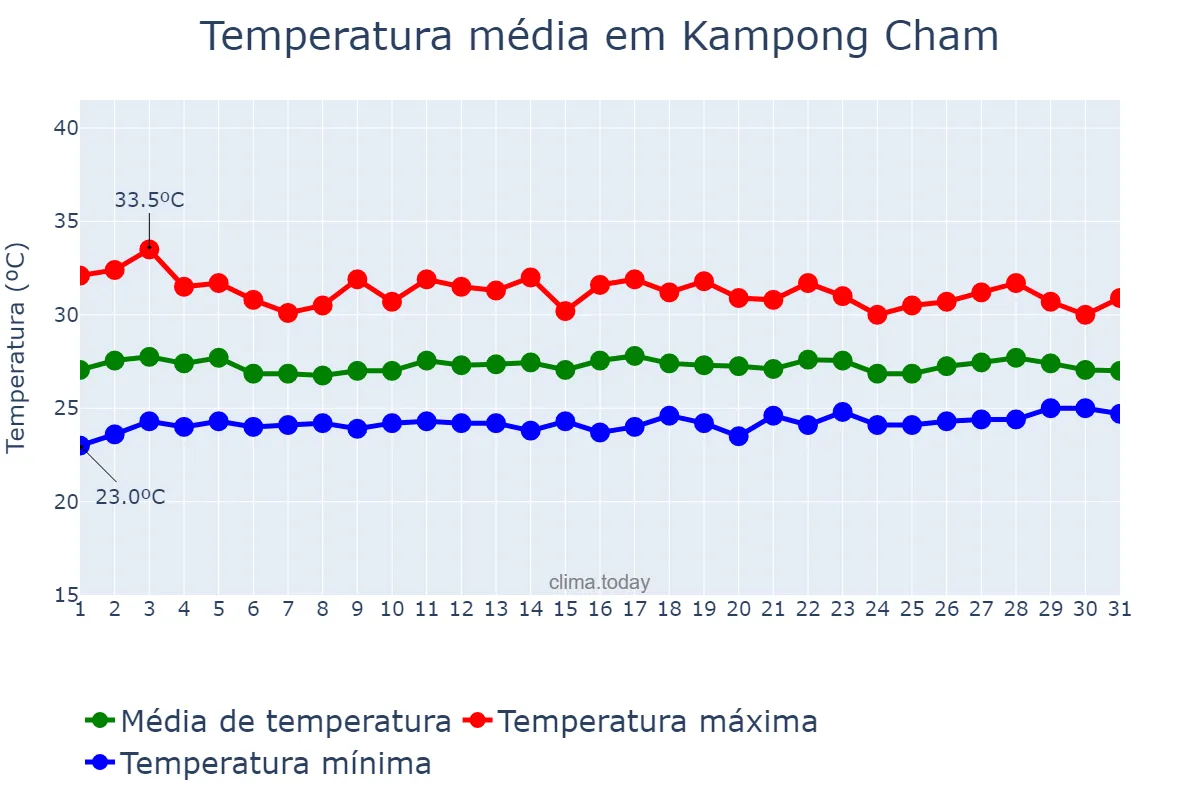 Temperatura em julho em Kampong Cham, Kampong Cham, KH