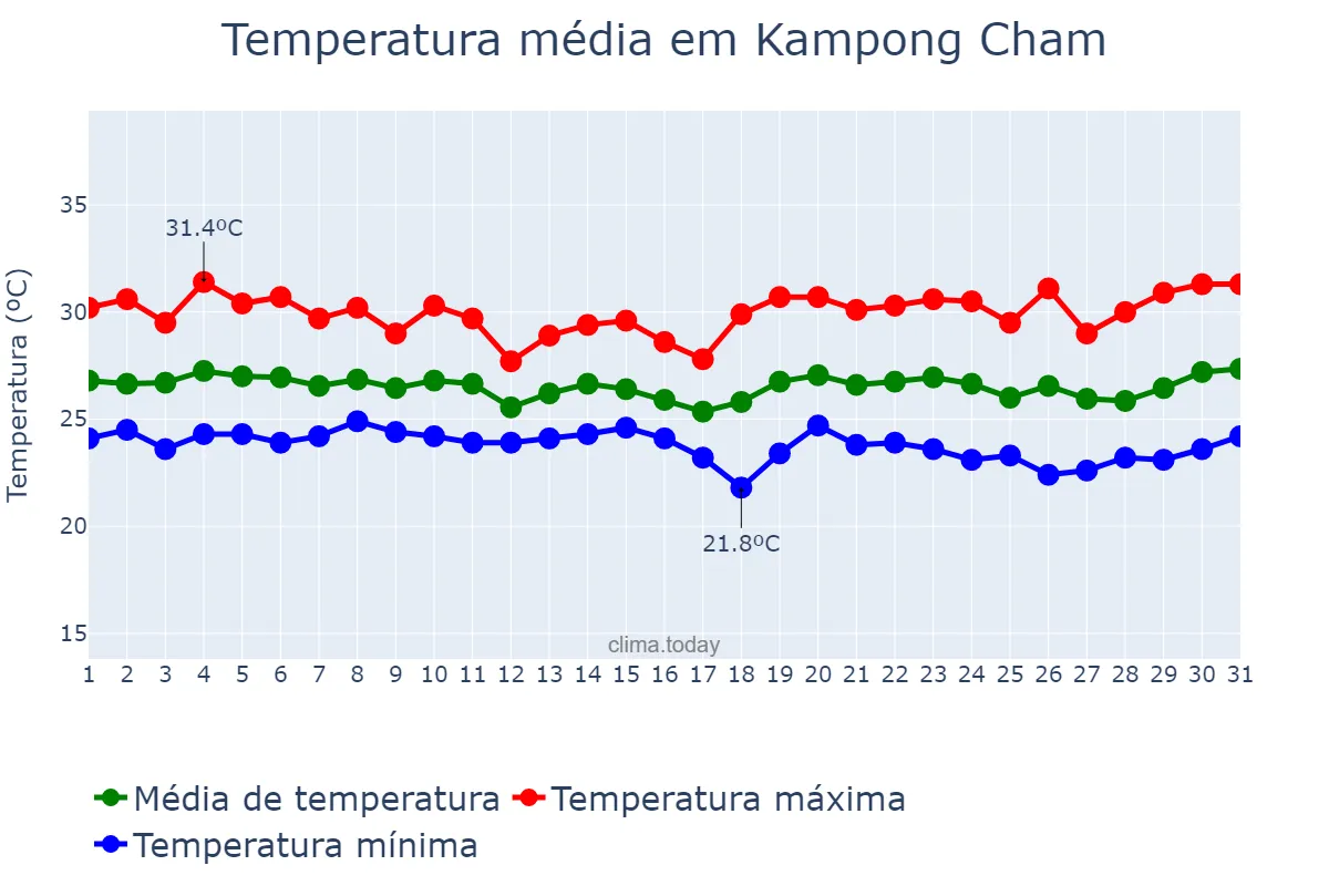 Temperatura em outubro em Kampong Cham, Kampong Cham, KH