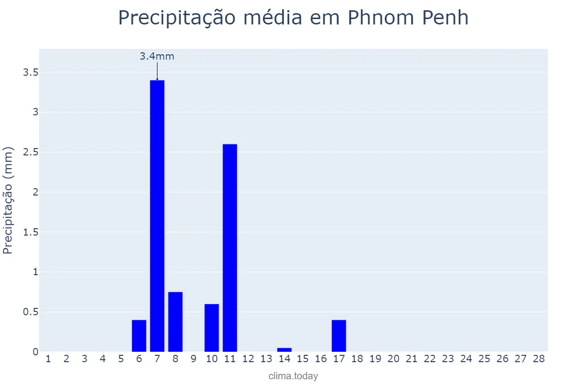 Precipitação em fevereiro em Phnom Penh, Phnom Penh, KH
