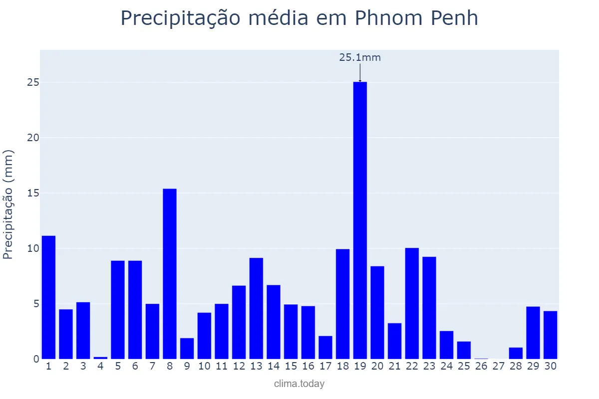 Precipitação em novembro em Phnom Penh, Phnom Penh, KH