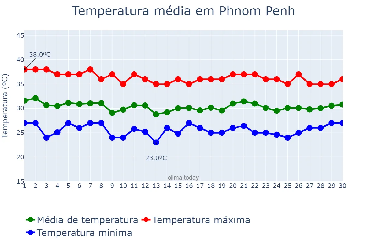 Temperatura em abril em Phnom Penh, Phnom Penh, KH