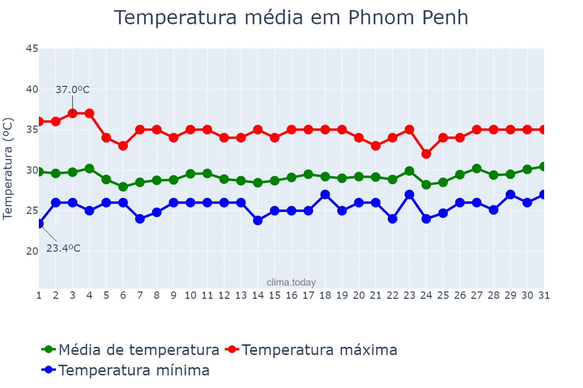 Temperatura em julho em Phnom Penh, Phnom Penh, KH