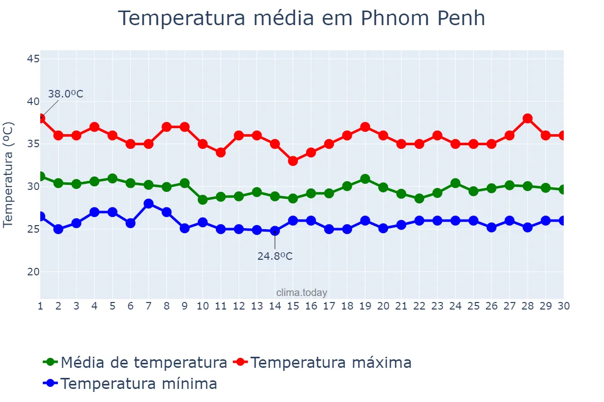 Temperatura em junho em Phnom Penh, Phnom Penh, KH