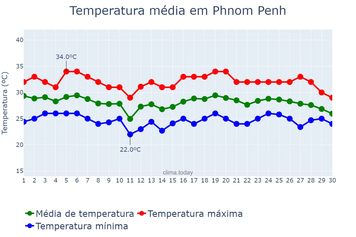 Temperatura em novembro em Phnom Penh, Phnom Penh, KH