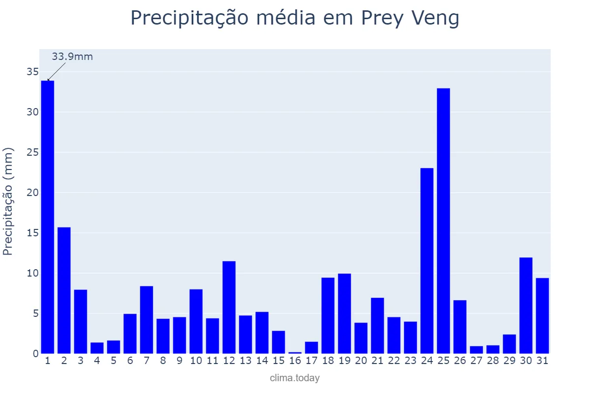 Precipitação em agosto em Prey Veng, Prey Veng, KH
