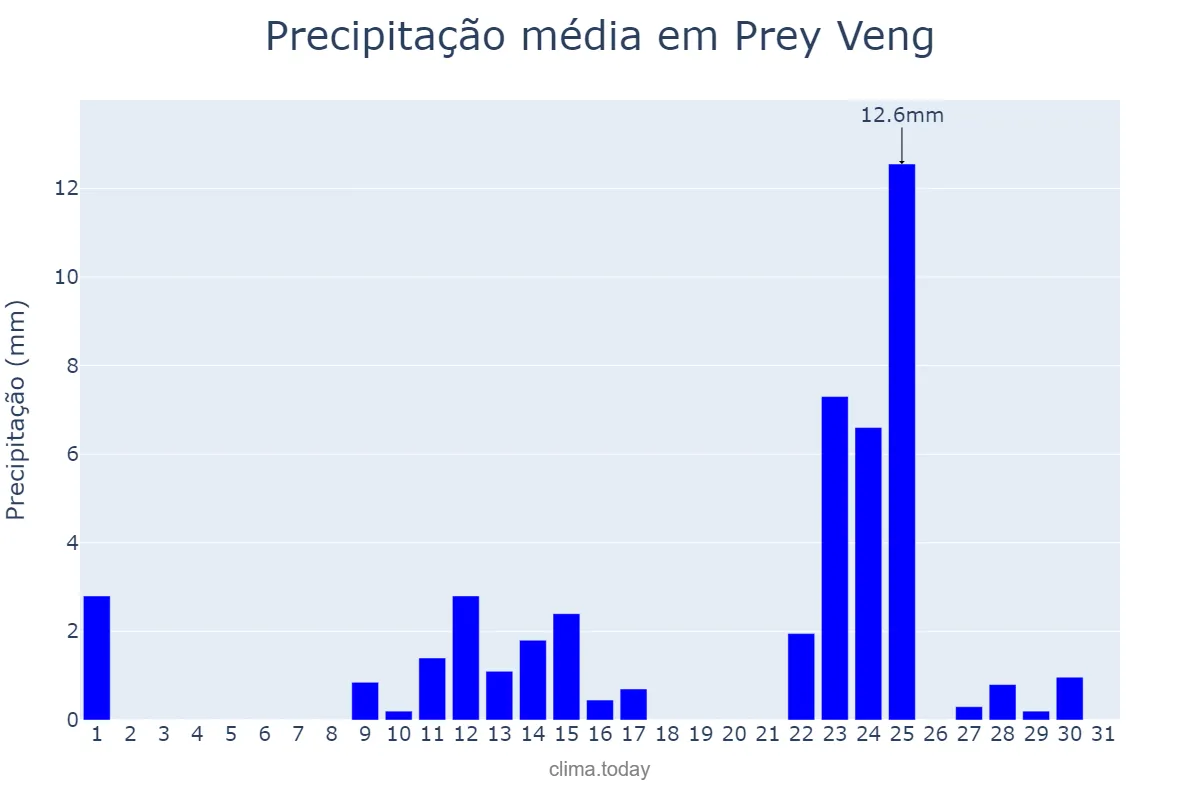 Precipitação em dezembro em Prey Veng, Prey Veng, KH