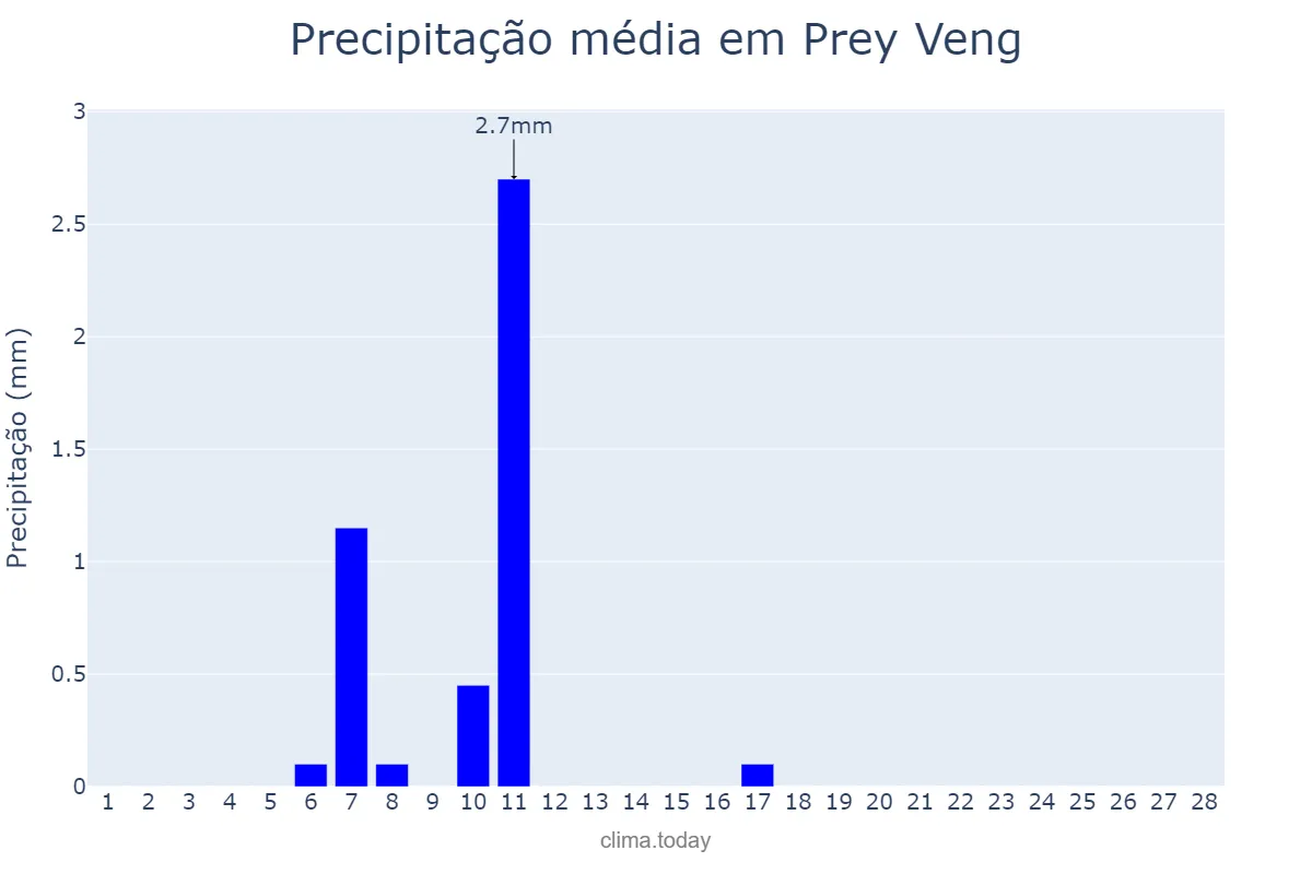 Precipitação em fevereiro em Prey Veng, Prey Veng, KH