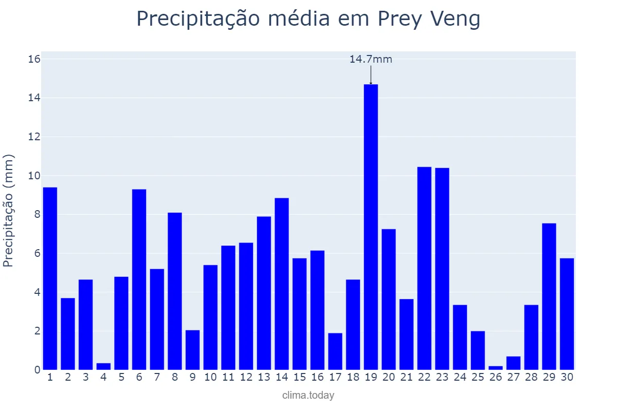Precipitação em novembro em Prey Veng, Prey Veng, KH