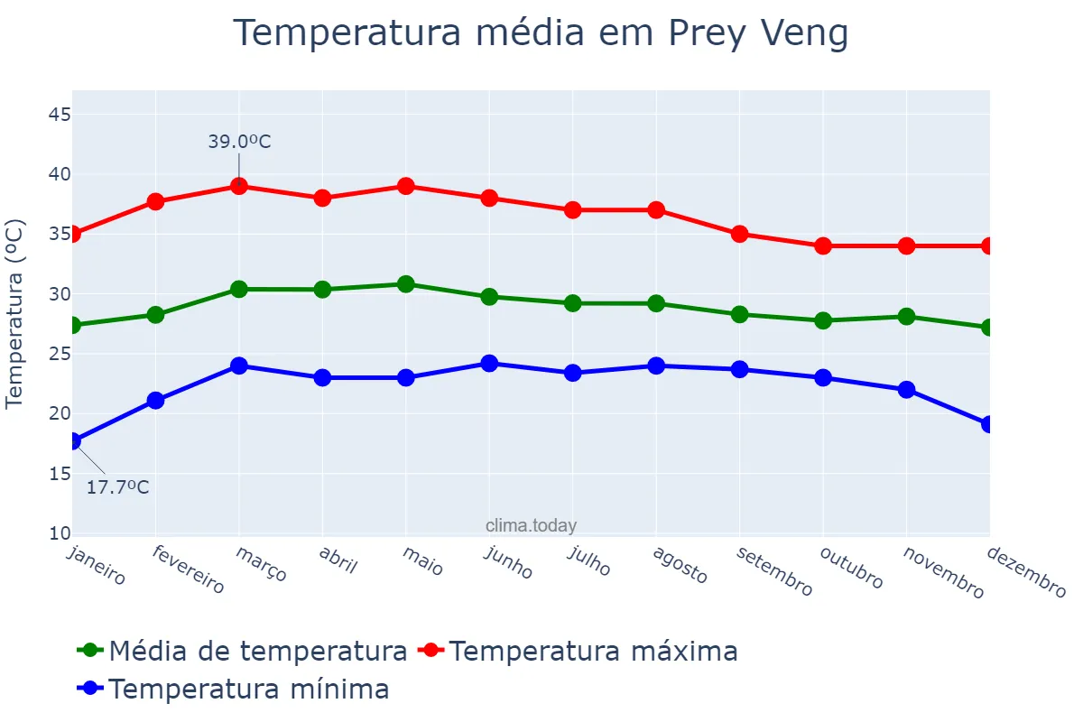 Temperatura anual em Prey Veng, Prey Veng, KH