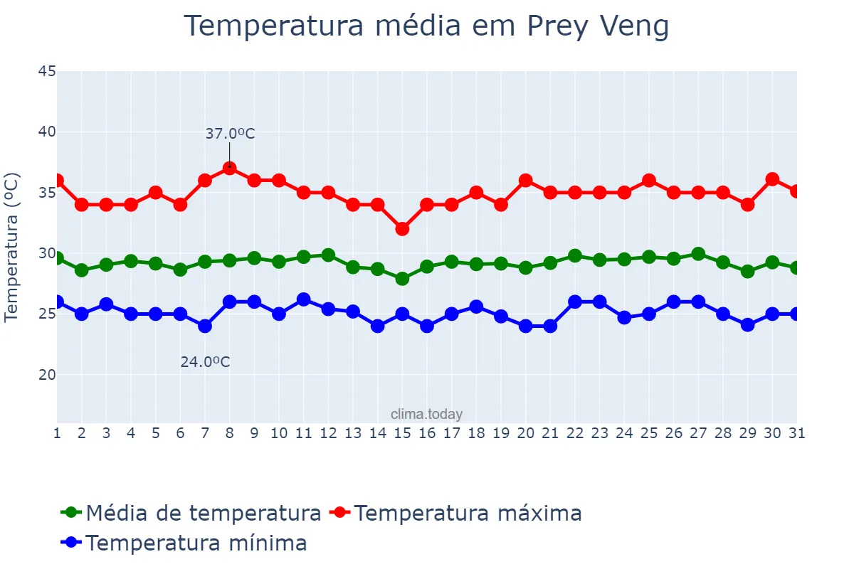Temperatura em agosto em Prey Veng, Prey Veng, KH