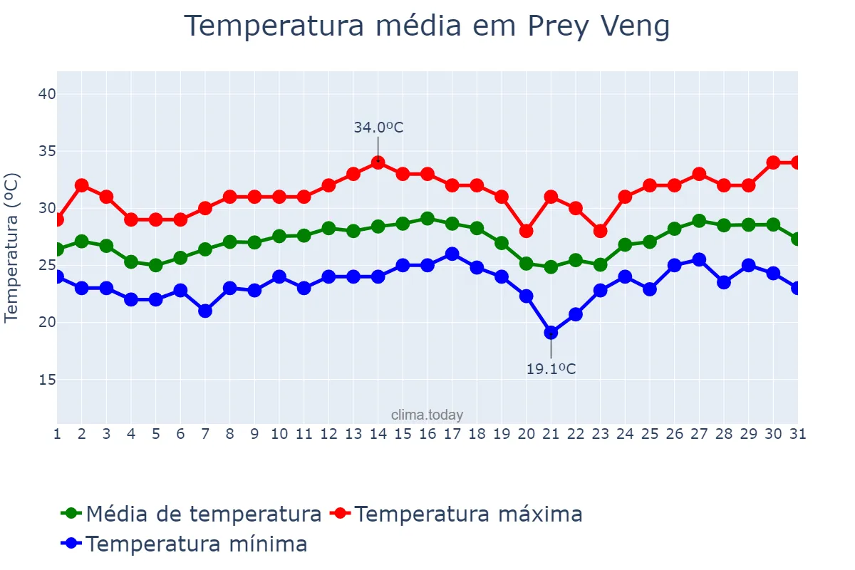 Temperatura em dezembro em Prey Veng, Prey Veng, KH