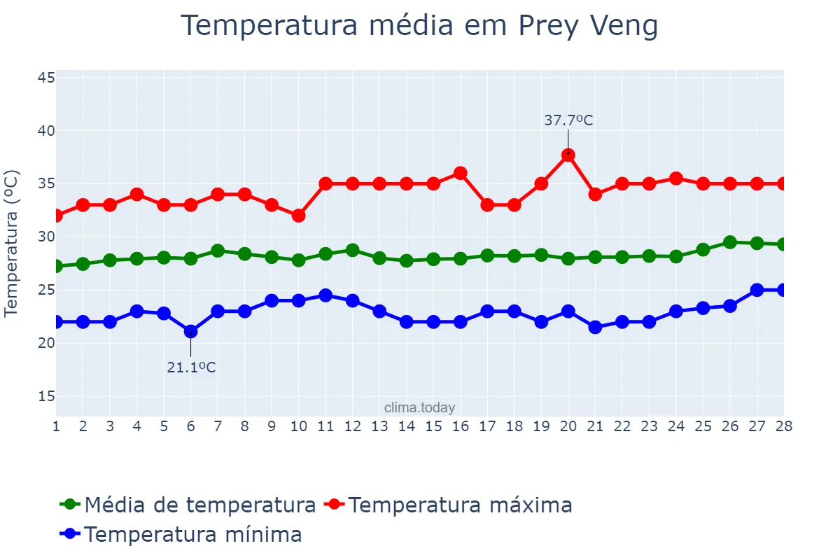 Temperatura em fevereiro em Prey Veng, Prey Veng, KH