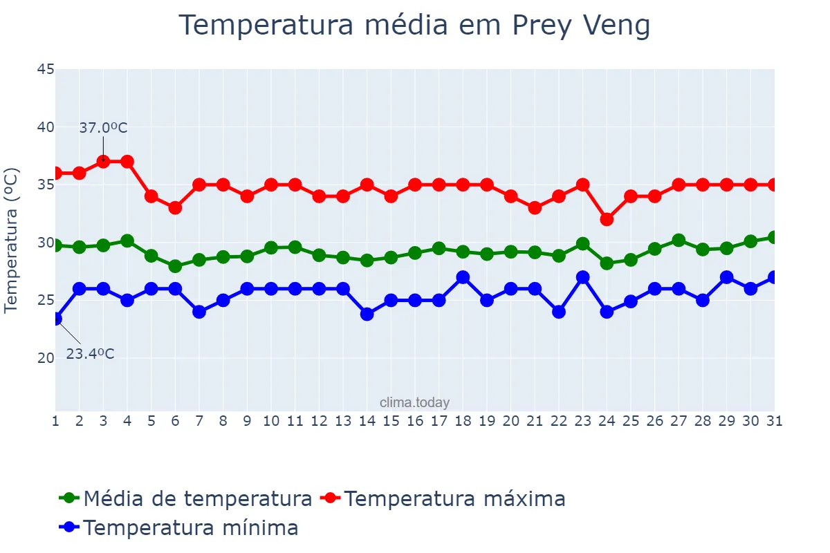 Temperatura em julho em Prey Veng, Prey Veng, KH