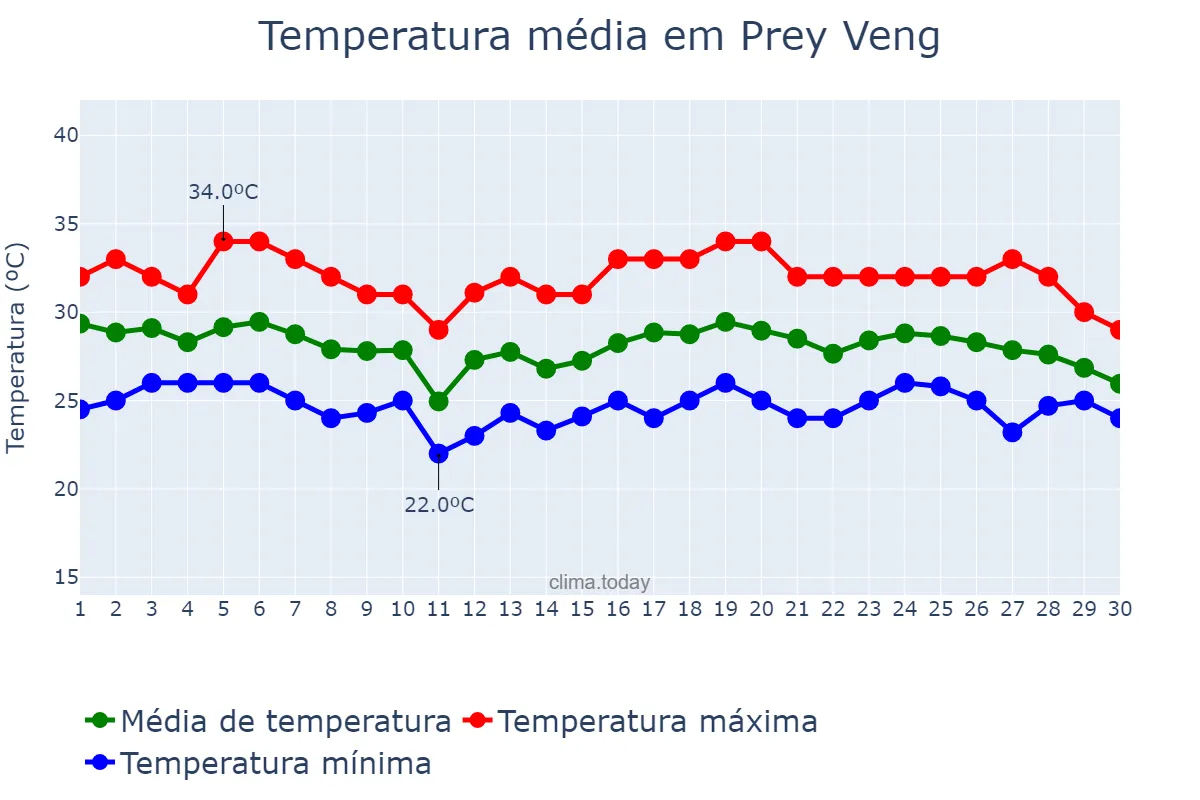 Temperatura em novembro em Prey Veng, Prey Veng, KH