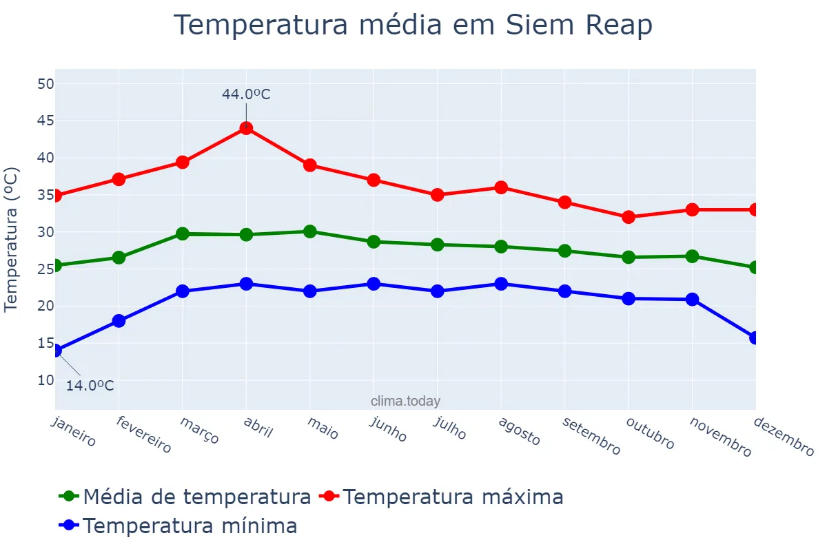 Temperatura anual em Siem Reap, Siem Reap, KH