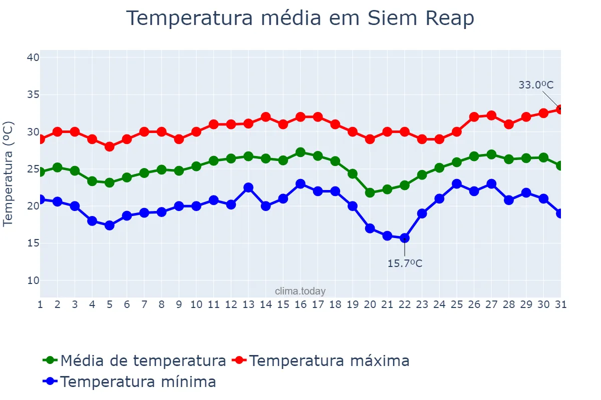 Temperatura em dezembro em Siem Reap, Siem Reap, KH