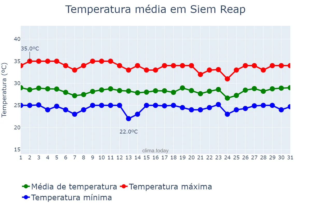 Temperatura em julho em Siem Reap, Siem Reap, KH