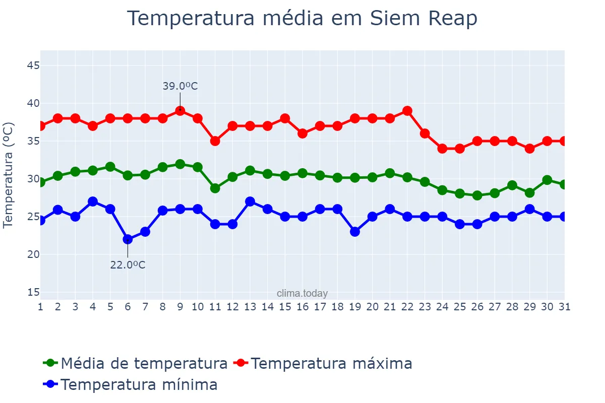 Temperatura em maio em Siem Reap, Siem Reap, KH