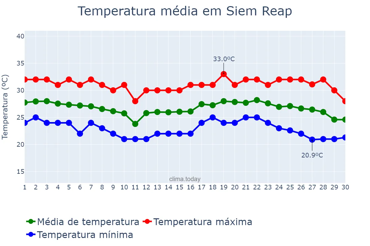 Temperatura em novembro em Siem Reap, Siem Reap, KH
